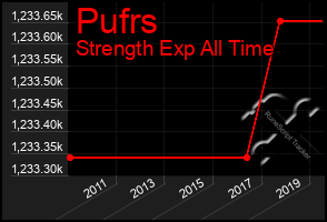 Total Graph of Pufrs