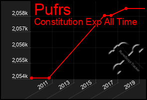 Total Graph of Pufrs