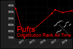 Total Graph of Pufrs