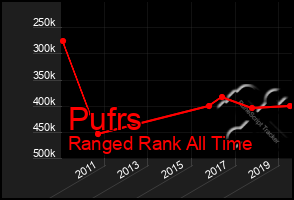 Total Graph of Pufrs