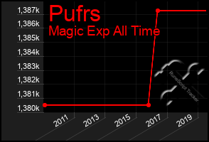 Total Graph of Pufrs