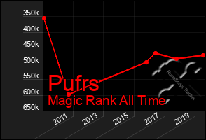 Total Graph of Pufrs