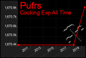 Total Graph of Pufrs