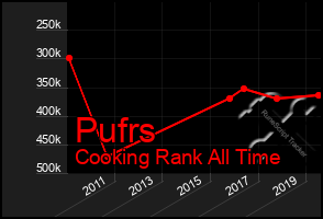 Total Graph of Pufrs