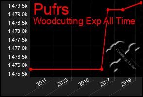 Total Graph of Pufrs