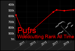 Total Graph of Pufrs