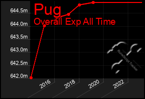 Total Graph of Pug
