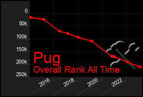 Total Graph of Pug