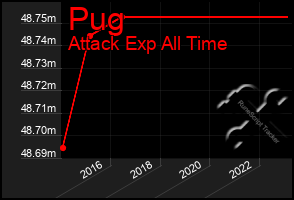 Total Graph of Pug