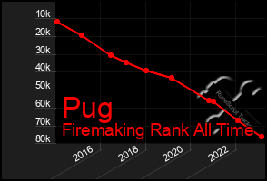Total Graph of Pug
