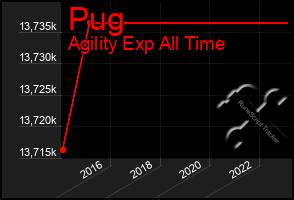 Total Graph of Pug