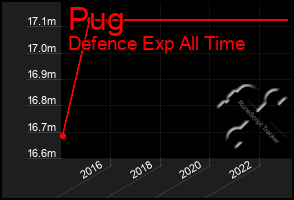 Total Graph of Pug
