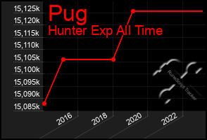 Total Graph of Pug