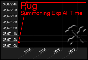 Total Graph of Pug