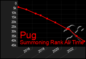 Total Graph of Pug