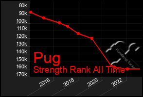 Total Graph of Pug