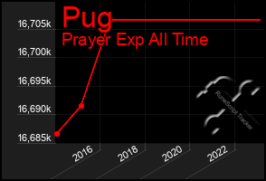 Total Graph of Pug