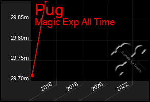 Total Graph of Pug