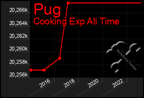 Total Graph of Pug
