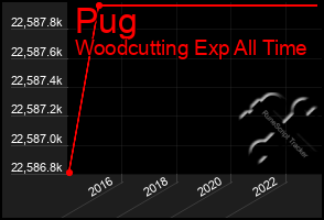 Total Graph of Pug