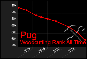 Total Graph of Pug