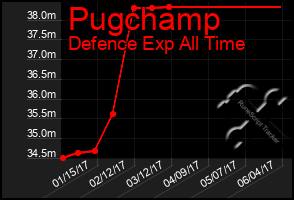 Total Graph of Pugchamp