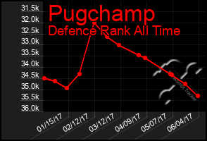 Total Graph of Pugchamp