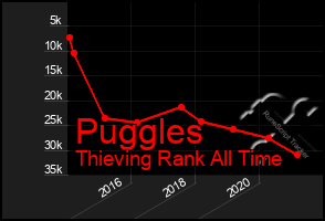 Total Graph of Puggles