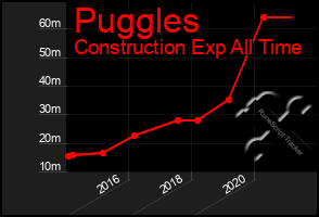 Total Graph of Puggles