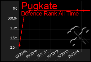 Total Graph of Pugkate