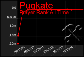 Total Graph of Pugkate