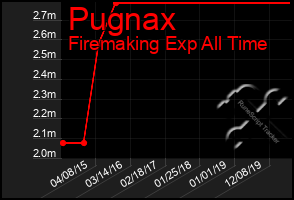 Total Graph of Pugnax