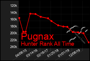 Total Graph of Pugnax