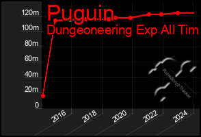 Total Graph of Puguin
