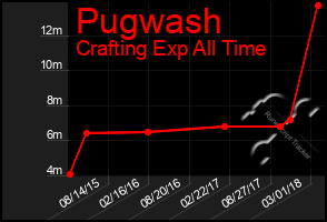 Total Graph of Pugwash