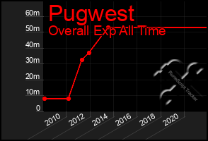 Total Graph of Pugwest