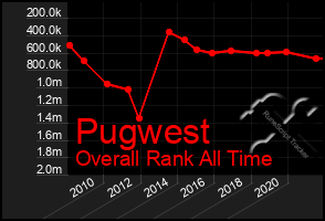 Total Graph of Pugwest