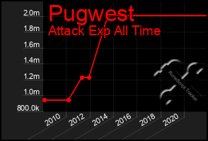 Total Graph of Pugwest