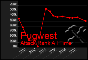 Total Graph of Pugwest