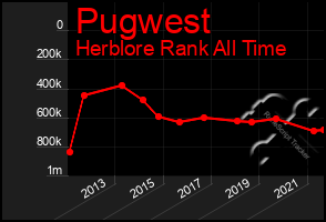 Total Graph of Pugwest