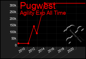 Total Graph of Pugwest