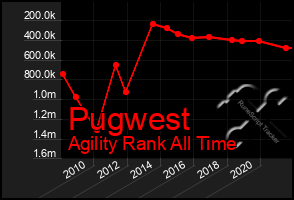 Total Graph of Pugwest