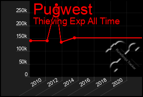 Total Graph of Pugwest