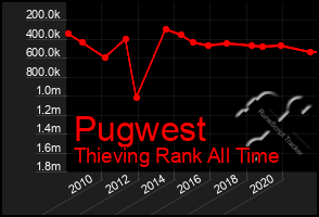 Total Graph of Pugwest