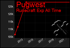 Total Graph of Pugwest