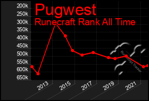 Total Graph of Pugwest