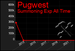 Total Graph of Pugwest