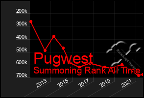 Total Graph of Pugwest