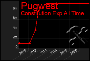 Total Graph of Pugwest