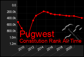 Total Graph of Pugwest